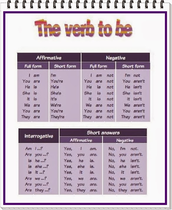 Affirmative form of the verbs. Future tense. Affirmative form of present tense. Affirmative form of the verbs. Positive form negative form.