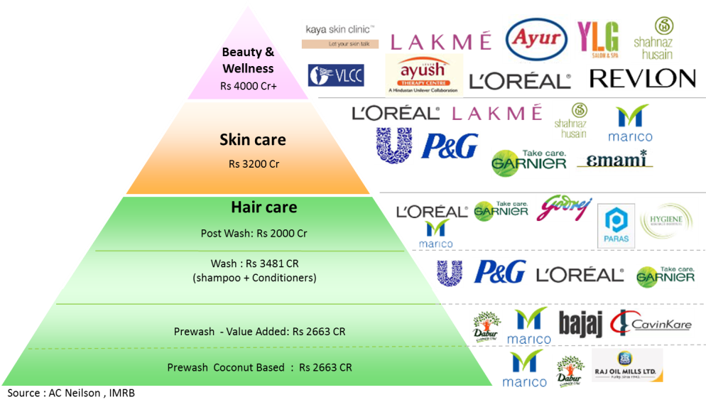 BSchool Basics Personal Care An amalgamation of ‘Nature, Science & Beauty’