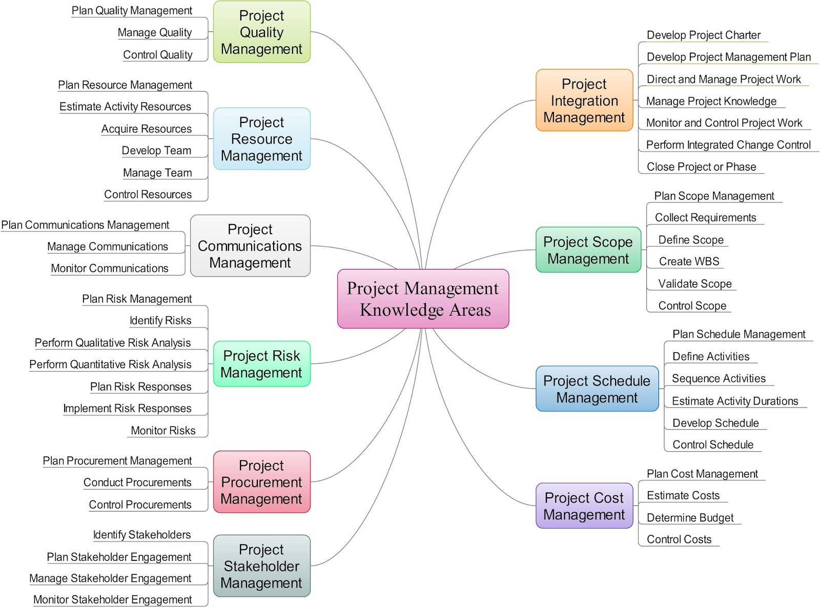 How to Study Project Management Professional PMP?: Mind Mapping for