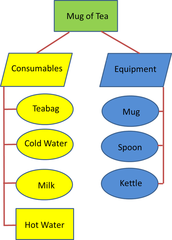 Mug of Tea Project - Product Breakdown Structure