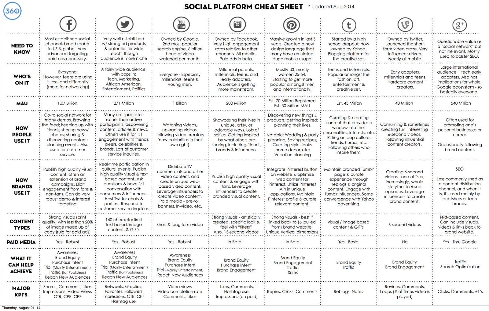 Social Media Cheat Sheet: A Marketer’s Guide to 8 Top Platforms