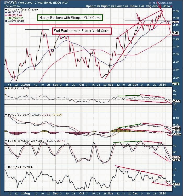 YC2YR 210 Treasury Yield Curve Spread Daily Chart Fund Bakrie Group