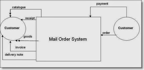Order system