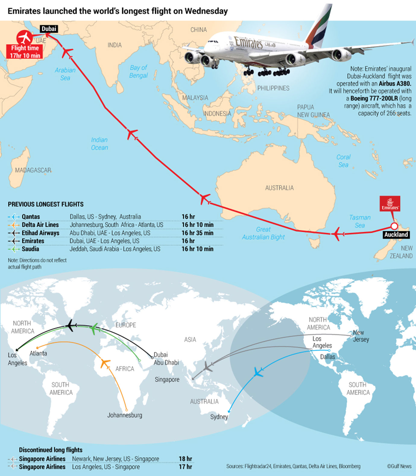 air india s delhi san francisco flight claims the world s longest by flying distance but when measured on the surface of the earth doha and auckland are air india s delhi san francisco flight claims the world s longest by flying distance but when measured on the surface of the earth doha and auckland are