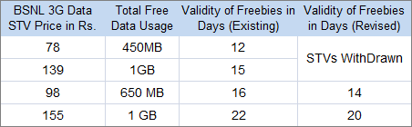 bsnl%2B3g%2Bstvs%2B139%2Brevised%2Bwithdrawn.PNG