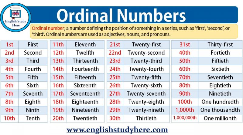 1 100 Ordinal Numbers