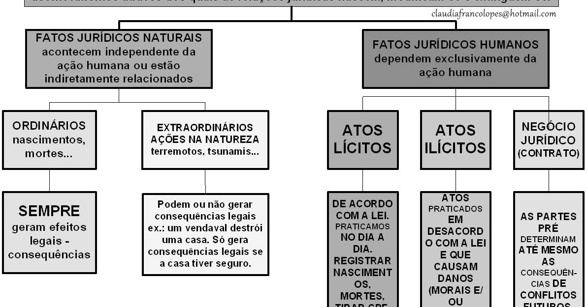 RESUMÃO FATO JURÍDICO Rascunho do Direito