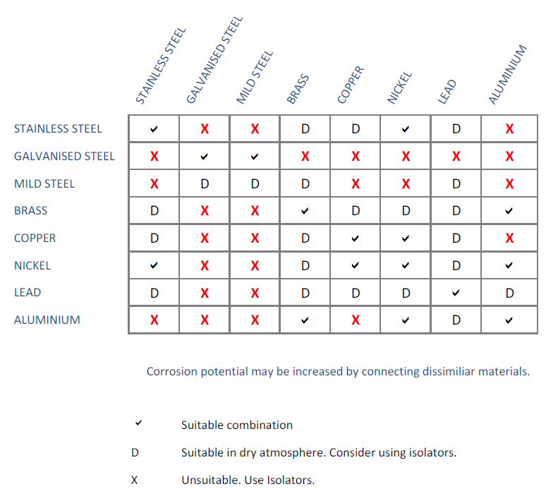 Dissimilar Metals Compatibility Chart