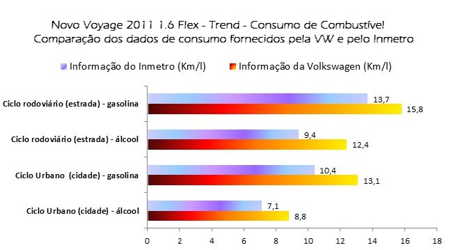 Comparativo de dados de consumo : Volkswagen x Inmetro