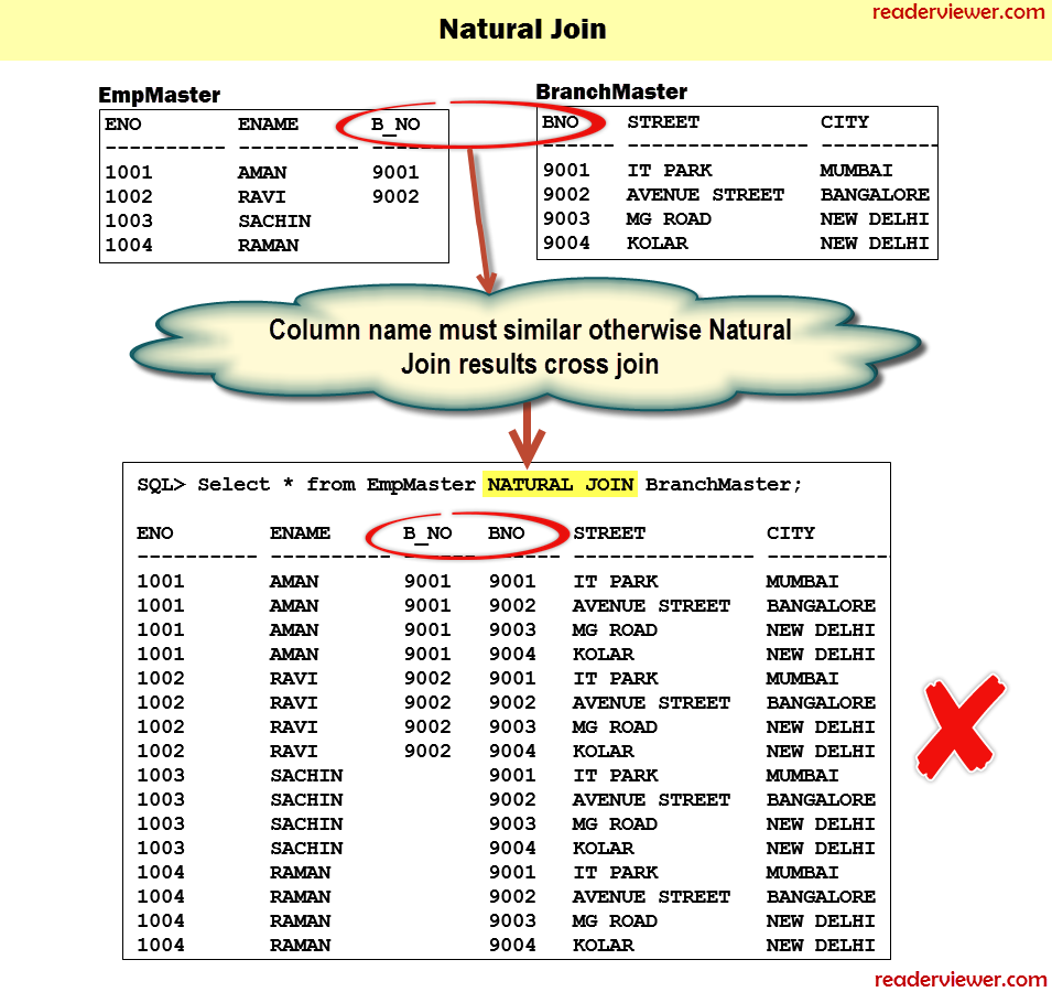 Oracle Tutorial JOINS in Oracle Obtaining Data from Multiple Tables.