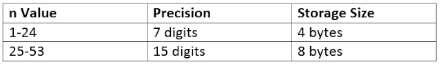 SQL Server: Data Types - Part 1