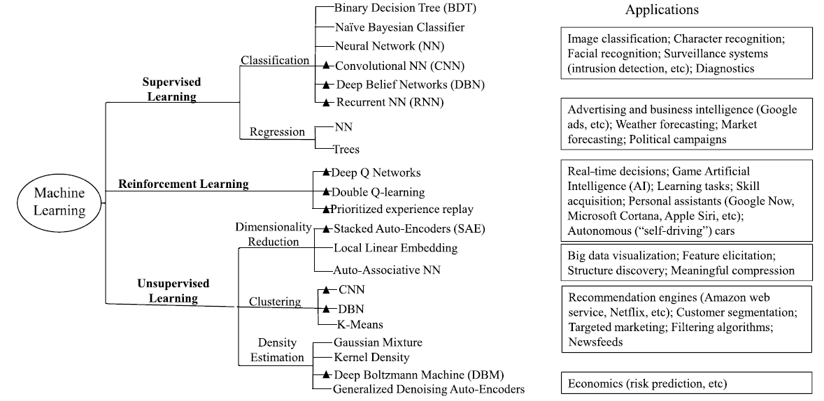 different machine learning methods