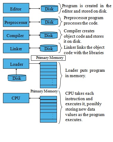 Blog 4 Beit: How C++ works: basics, First program