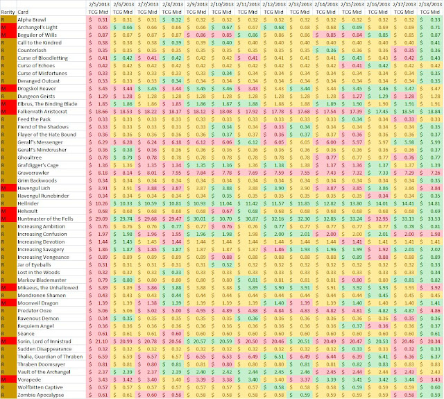 City of Traders A Look at Magic the Gathering Financial Trends