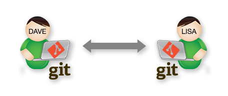 Collaborating using Git