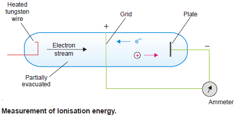Ionization Energy (Definition - Trends - Measurement)