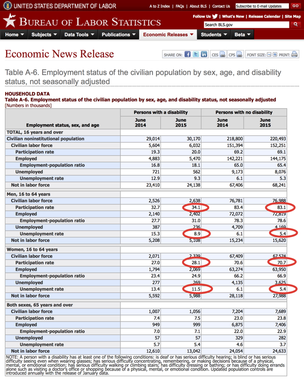 Reduced-size picture of US Bureau of Labor Statistics June 2015 report, accessible in full through link above