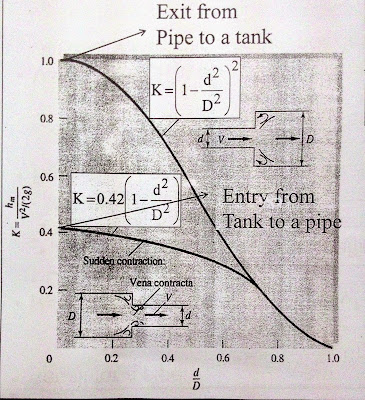 Contraction and expansion loss coefficient by Chemineering