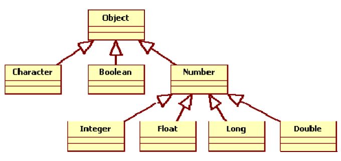 Ingeniería Systems: Compatibilidad de tipos en JAVA