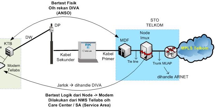 Teknologi: BERTEST (Bit Error Rate Test) Jaringan TDM
