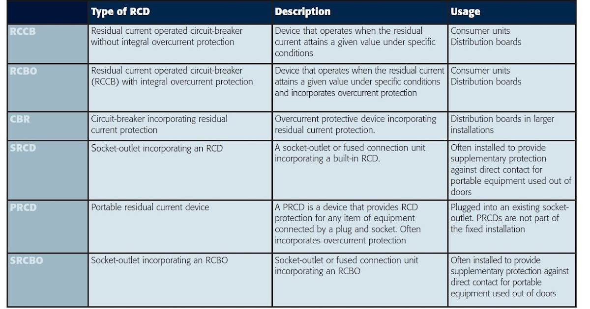 RESIDUAL CURRENT DEVICE - ELECTRICAL ENGINEERING