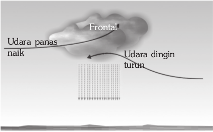 Hujan frontal Hujan frontal