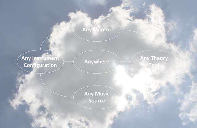 Any Music Score Source Instrument Configuration Mentor Theory Tool Location #VisualFutureOfMusic #WorldMusicInstrumentsAndTheory