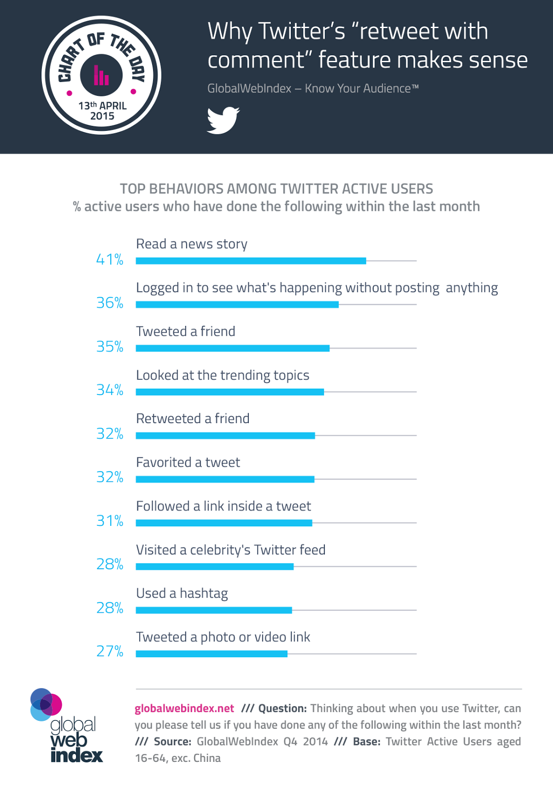 Study: Top 10 Twitter Behaviors Among Active Users / Digital ...