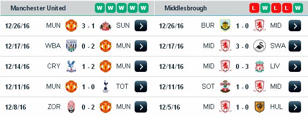 Kiếm tiền từ cá cược Man Utd vs Middlesbrough (22h ngày 31/12/2016) Manchester3