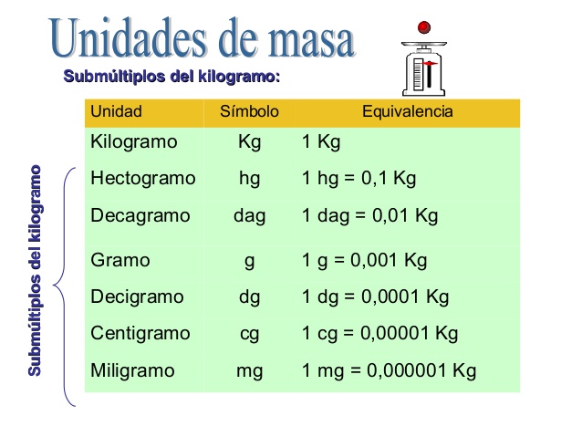 Aprende La Tabla De Equivalencias De Masa Puedes Descargar Gratis En Images