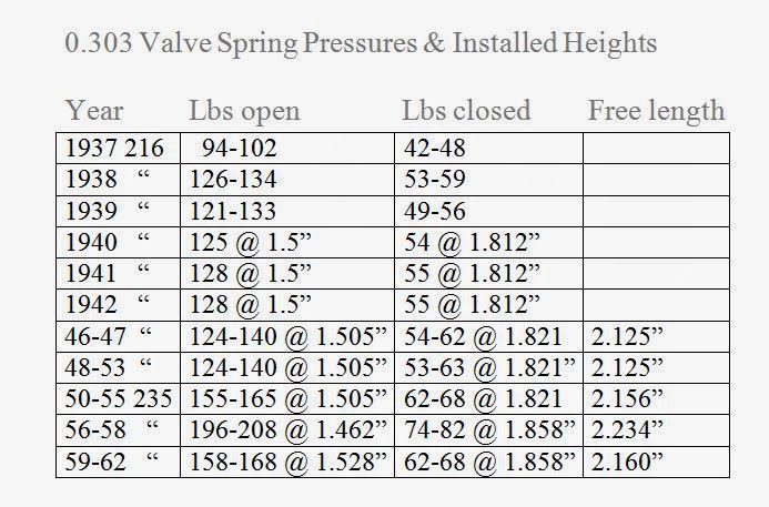 Chev 235 guy: Valve Spring Pressure & Installed Height