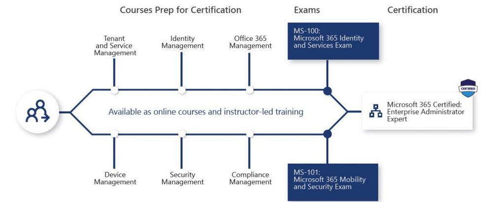 Become A Microsoft 365 Certified Enterprise Administrator