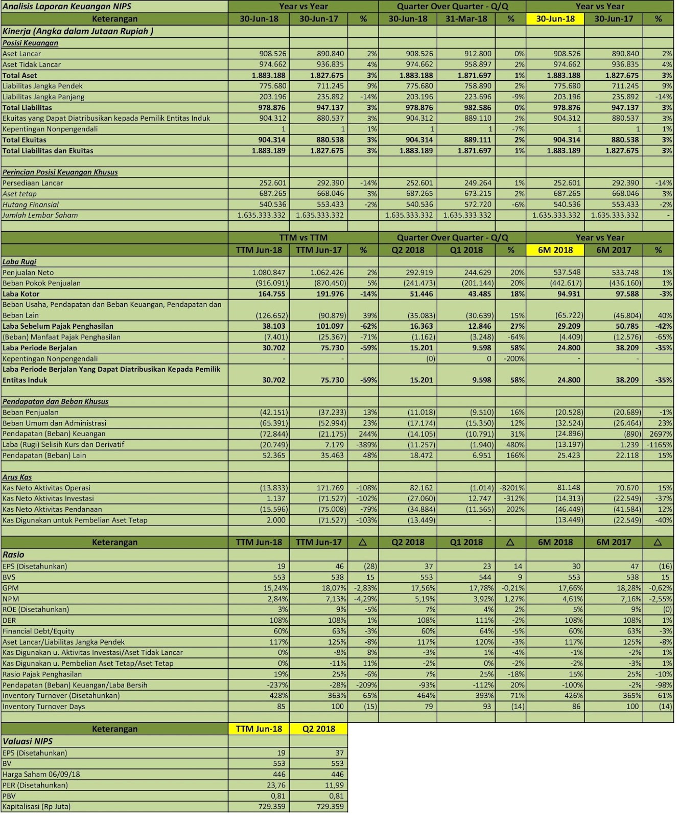 Idx Investor Nips Analisis Laporan Keuangan Q2 2018
