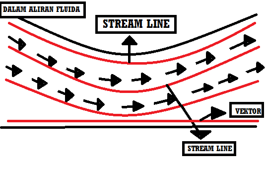 Stream lines. Downstream вектор. pathlines, streak lines, and streamlines.