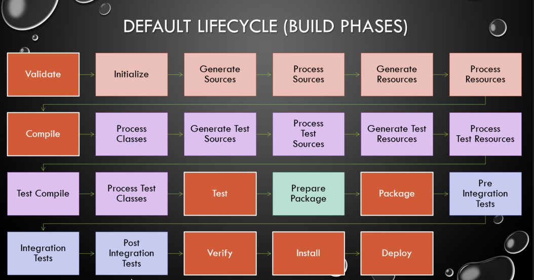 Maven Lifecycle Phases Fitting in Code Analysis and Other Tools