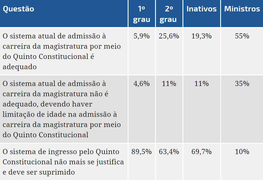 Judiciário maioria dos juízes é a favor de acabar com o quinto