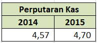 Analisis Kinerja Keuangan Perputaran Kas