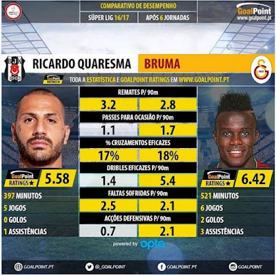 Comparação Quaresma e Bruma - Goal Point