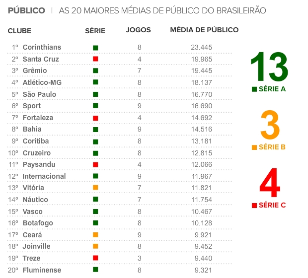 BLOG DO VINÍCIUS ASSUMPÇÃO MÉDIA DE PÚBLICO DO CAMPEONATO BRASILEIRO