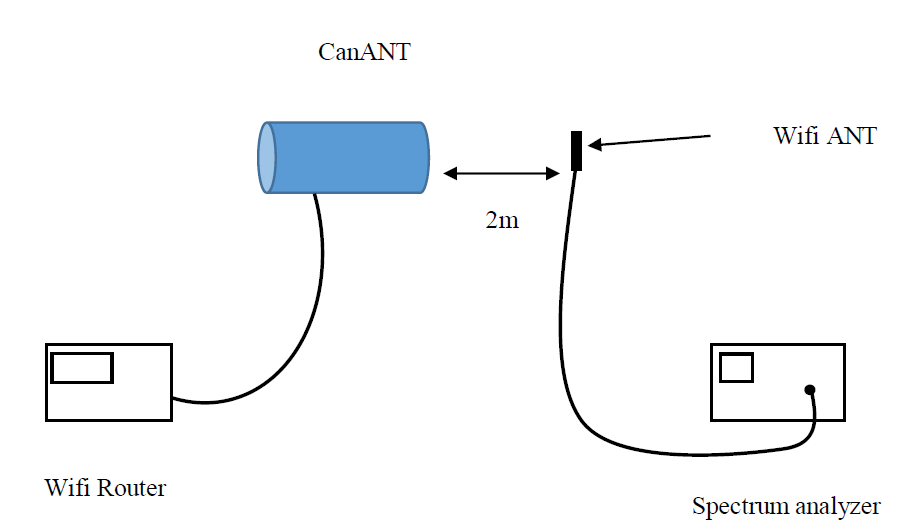 Waveguide Using Tin Can Antenna for Wireless Lab 2