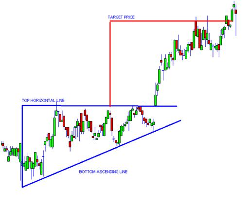 Ascending triangle pattern forex
