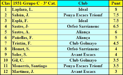 Grupo C: Cuadro por puntuación Fase Previa del IV Campeonato Individual de Ajedrez de Cataluña