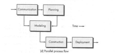 Process Models ~ World-Content
