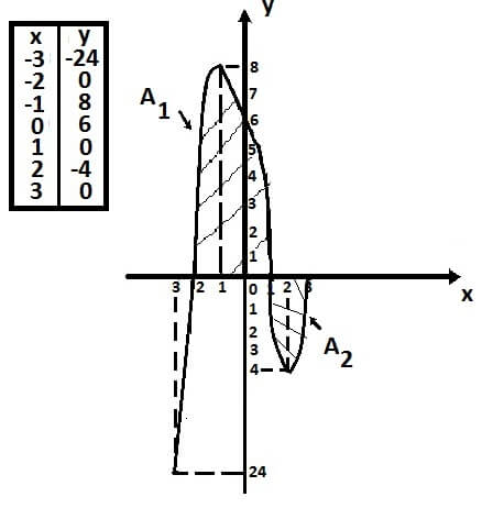 exercicio resolvido area grafico parabola integral definida