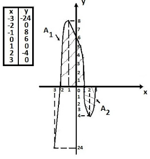 determinando area grafico parabola usando integral