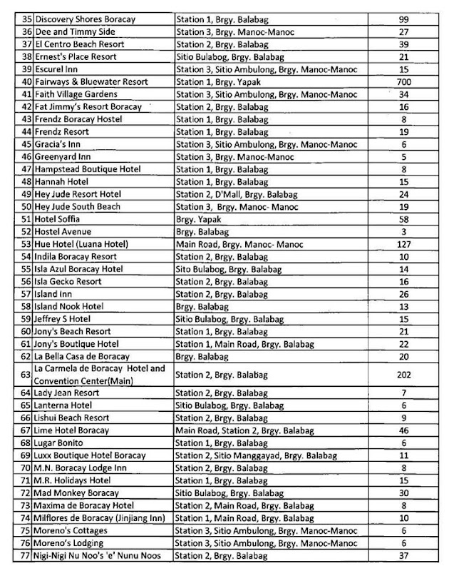 LIST OF ACCREDITED BORACAY HOTELS AND RESORT TO OPEN IN OCTOBER 26 2018