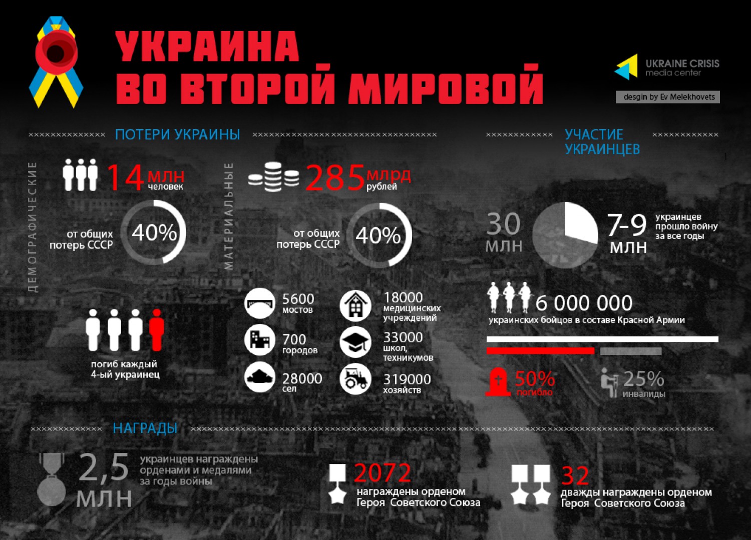 Сво статистика потерь. Инфографика потери во второй мировой войне. Украина во второй мировой войне.