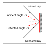 angle of incidence equals angle of reflection angle of incidence equals angle of reflection