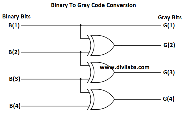 GATE Level Logic Diagram of Binary to Gray Code Conversion
