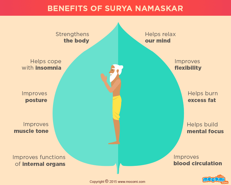 Guilty Bytes: Indian Fashion Blogger | Delhi Style Blog | Beauty Blogger |  Wedding Blog: All You Needed To Know About Suryanamaskar And Its Health  Benefits